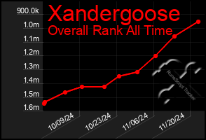 Total Graph of Xandergoose