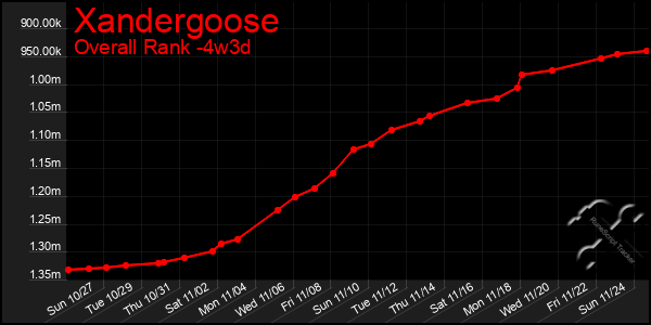 Last 31 Days Graph of Xandergoose