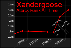 Total Graph of Xandergoose