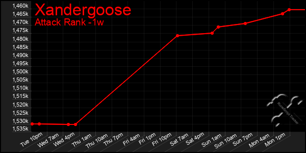 Last 7 Days Graph of Xandergoose