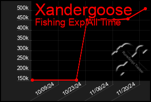 Total Graph of Xandergoose