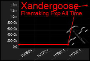 Total Graph of Xandergoose