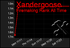 Total Graph of Xandergoose