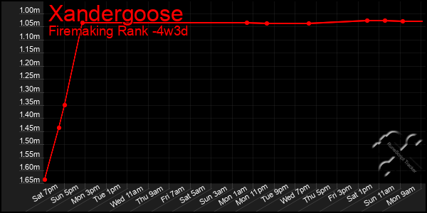 Last 31 Days Graph of Xandergoose