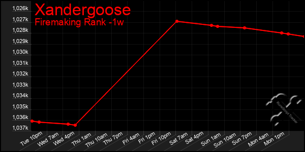 Last 7 Days Graph of Xandergoose