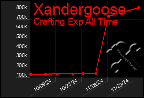 Total Graph of Xandergoose