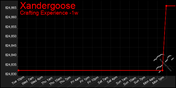 Last 7 Days Graph of Xandergoose