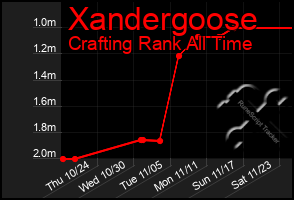 Total Graph of Xandergoose