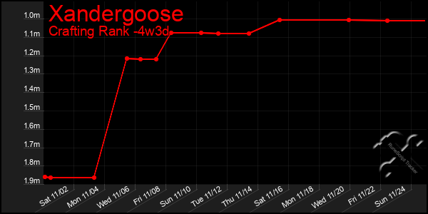 Last 31 Days Graph of Xandergoose