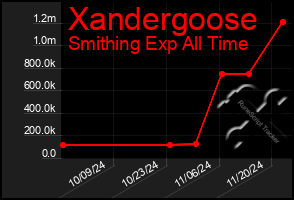 Total Graph of Xandergoose