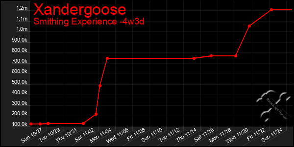 Last 31 Days Graph of Xandergoose