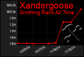 Total Graph of Xandergoose