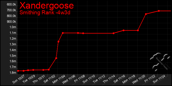 Last 31 Days Graph of Xandergoose