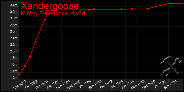 Last 31 Days Graph of Xandergoose