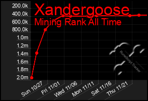 Total Graph of Xandergoose