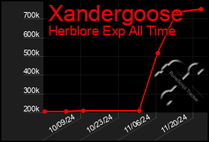 Total Graph of Xandergoose