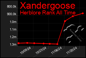 Total Graph of Xandergoose