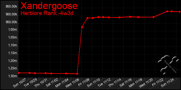 Last 31 Days Graph of Xandergoose