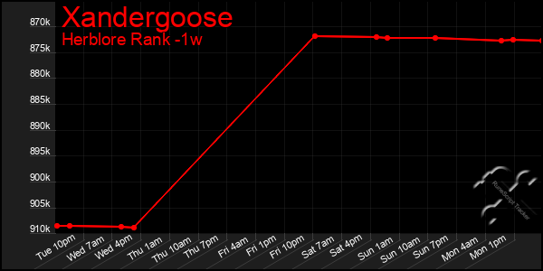 Last 7 Days Graph of Xandergoose