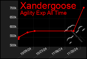 Total Graph of Xandergoose