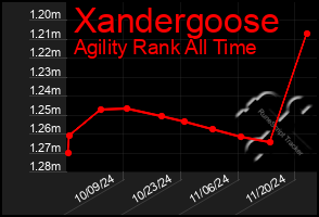 Total Graph of Xandergoose