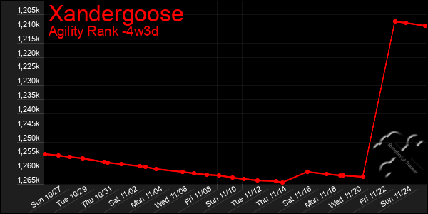 Last 31 Days Graph of Xandergoose