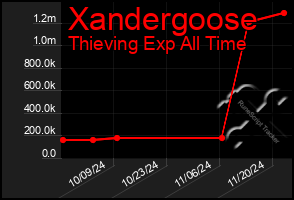 Total Graph of Xandergoose