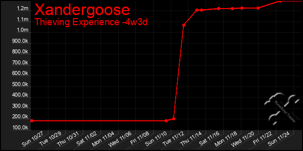 Last 31 Days Graph of Xandergoose