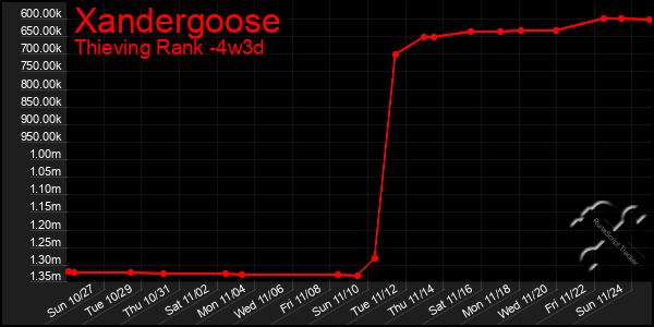 Last 31 Days Graph of Xandergoose