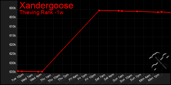 Last 7 Days Graph of Xandergoose