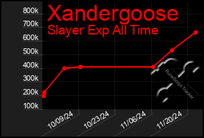 Total Graph of Xandergoose