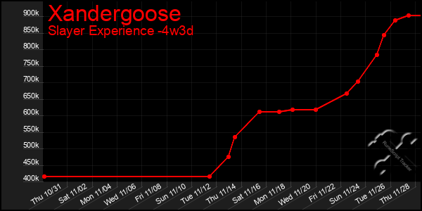 Last 31 Days Graph of Xandergoose