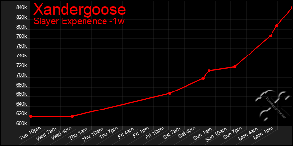 Last 7 Days Graph of Xandergoose