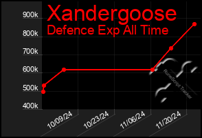 Total Graph of Xandergoose