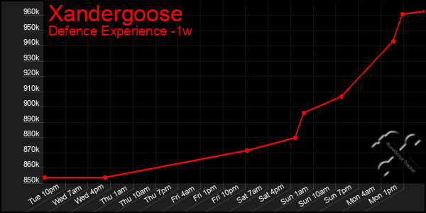 Last 7 Days Graph of Xandergoose