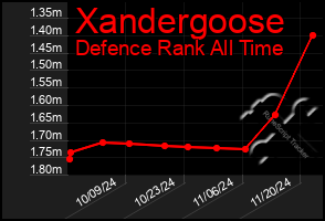 Total Graph of Xandergoose