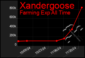 Total Graph of Xandergoose