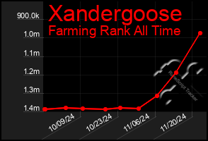 Total Graph of Xandergoose