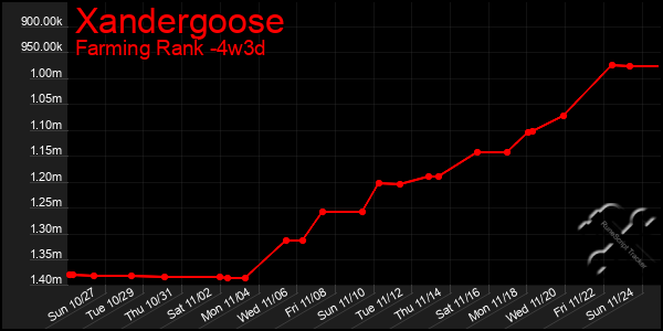 Last 31 Days Graph of Xandergoose