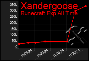 Total Graph of Xandergoose