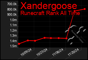 Total Graph of Xandergoose