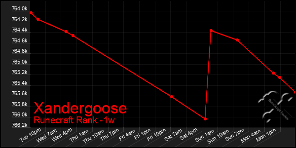 Last 7 Days Graph of Xandergoose