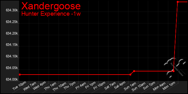 Last 7 Days Graph of Xandergoose