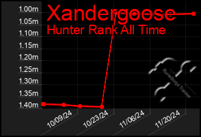 Total Graph of Xandergoose