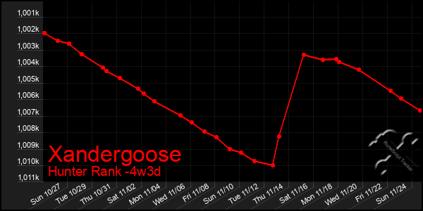 Last 31 Days Graph of Xandergoose