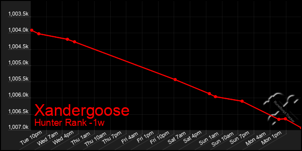 Last 7 Days Graph of Xandergoose