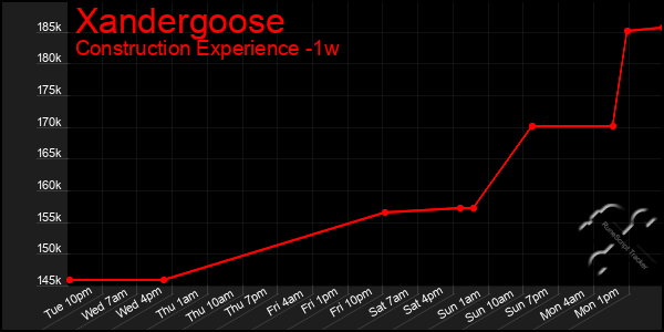 Last 7 Days Graph of Xandergoose