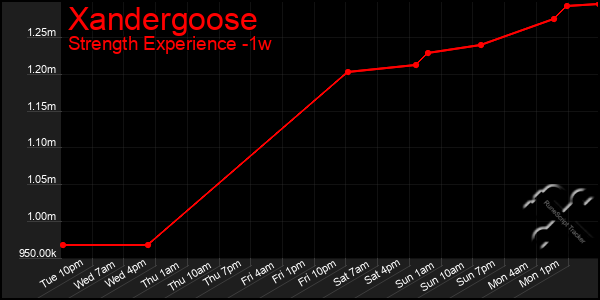 Last 7 Days Graph of Xandergoose