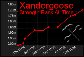 Total Graph of Xandergoose