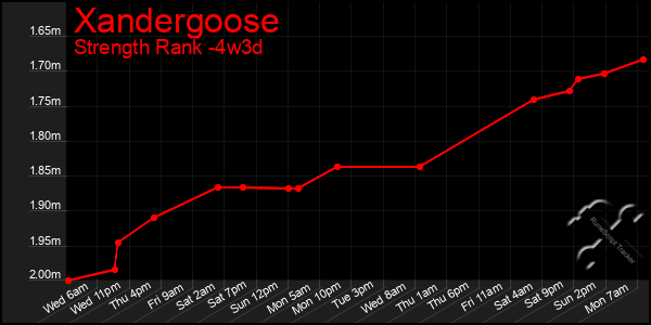 Last 31 Days Graph of Xandergoose